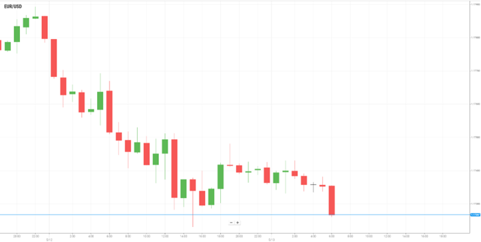 EUR/USD