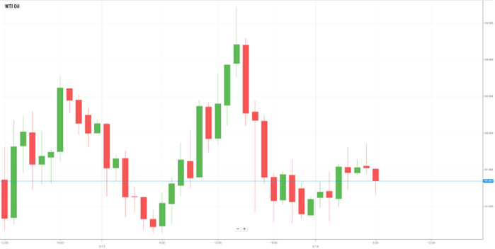 Petróleo WTI