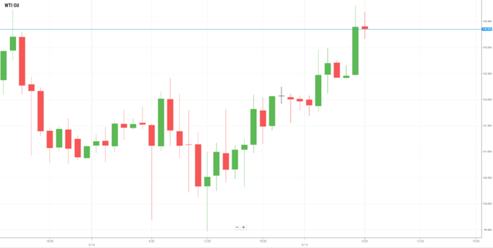 Petróleo WTI
