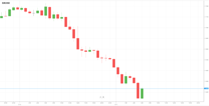 EUR/USD