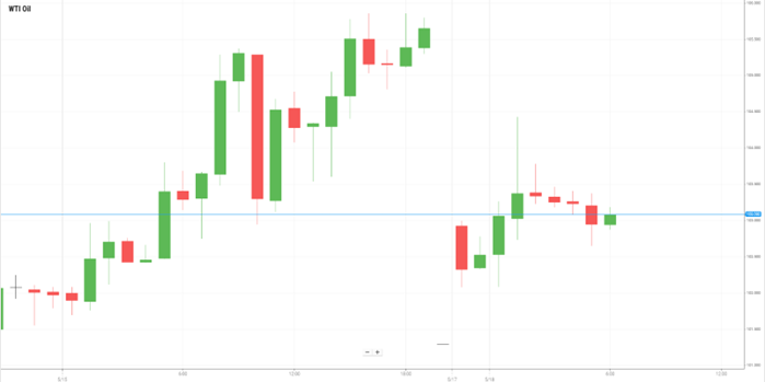 Petróleo WTI