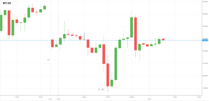 Petróleo WTI