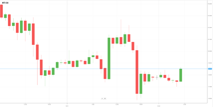 Petróleo WTI