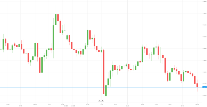 EUR/USD