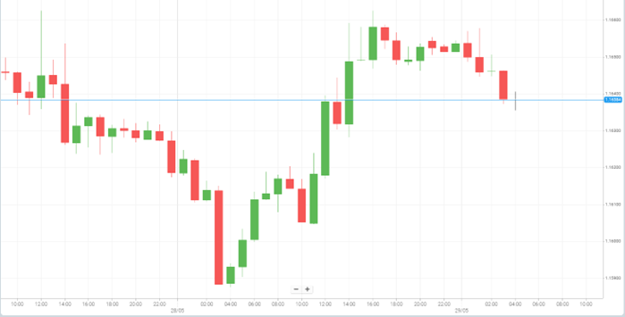 EUR/USD