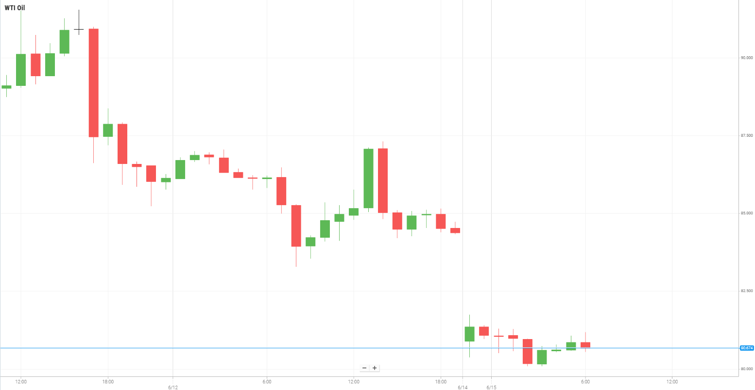 Petróleo WTI