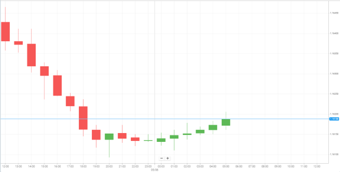 EUR/USD