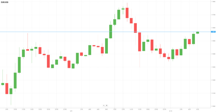 EUR/USD