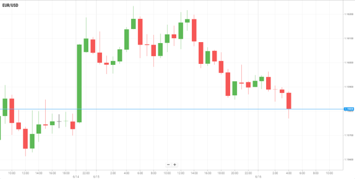 EUR/USD