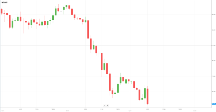 Petróleo WTI