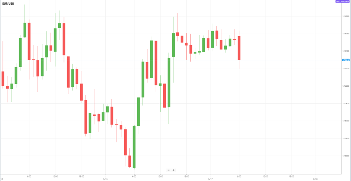 EUR/USD