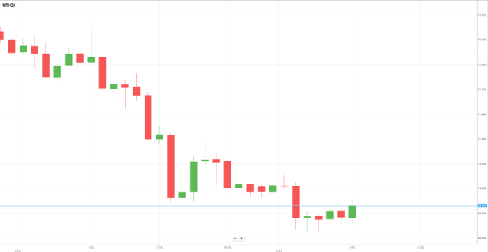 Petróleo WTI