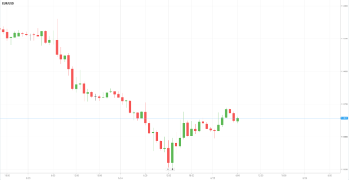 EUR/USD
