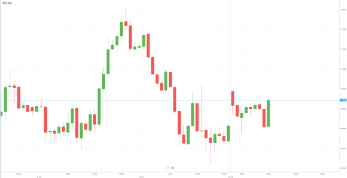 Petróleo WTI