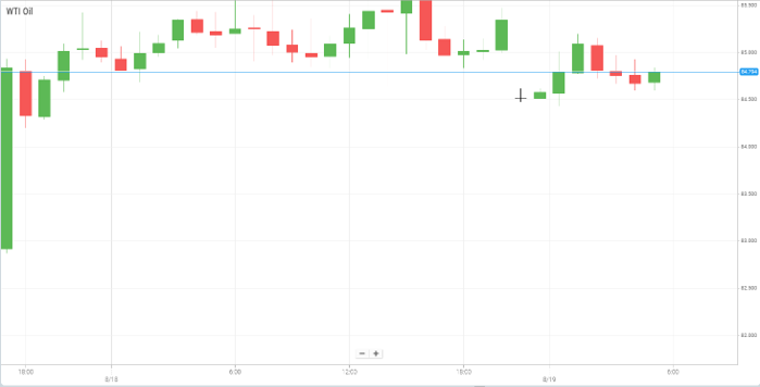 Petróleo WTI