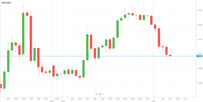 EUR/USD