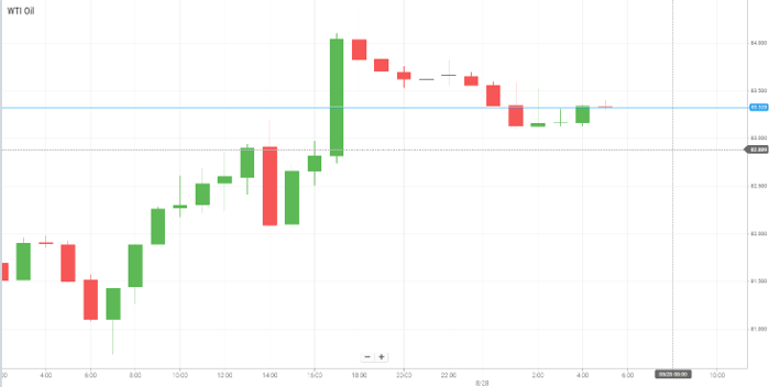 Petróleo WTI