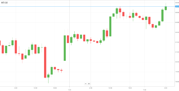 Petróleo WTI