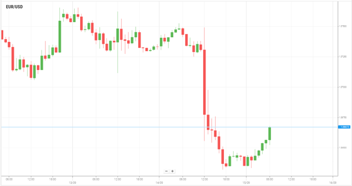 EUR/USD