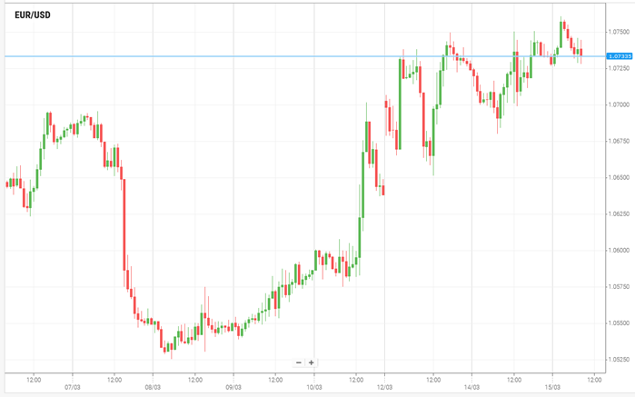EUR/USD