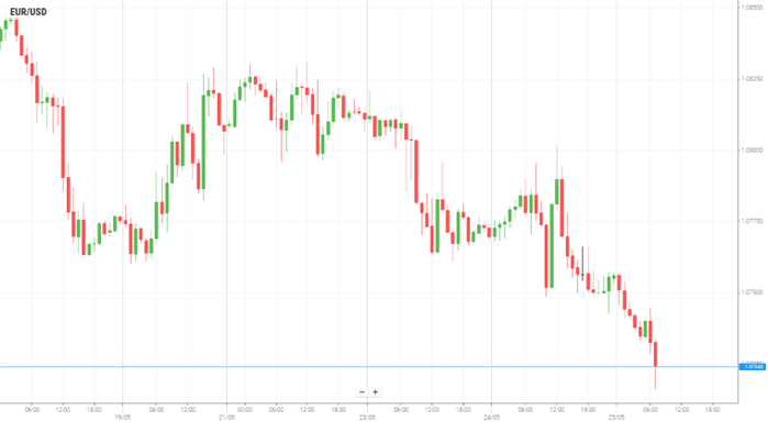 EUR/USD