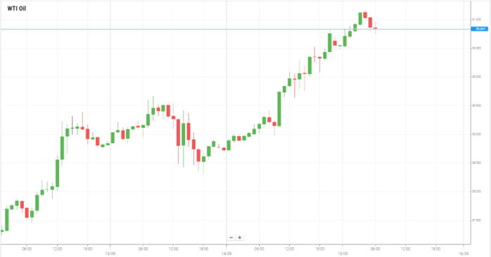Petróleo WTI