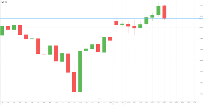 Petróleo WTI