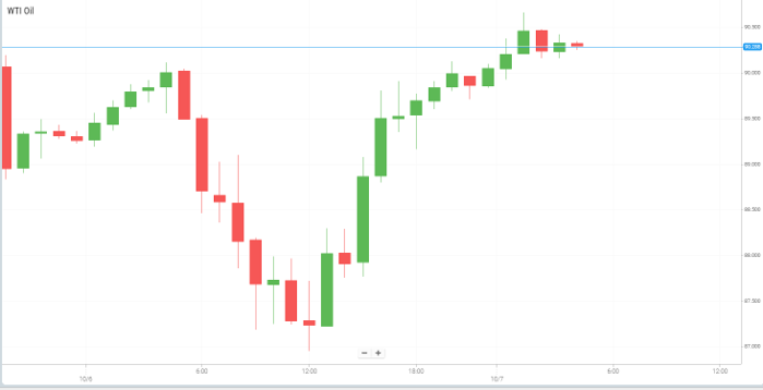 Petróleo WTI