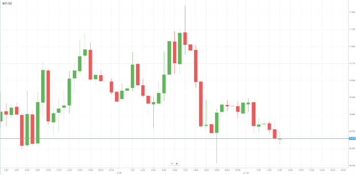 Petróleo WTI