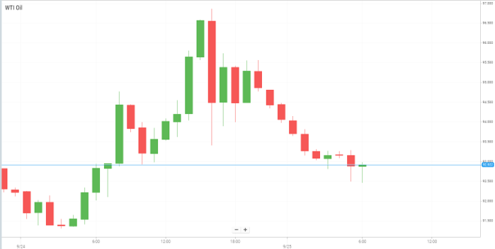 Petróleo WTI
