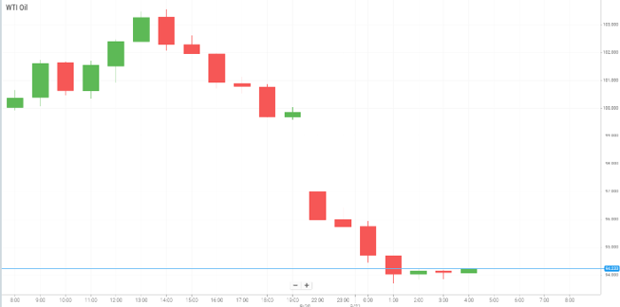 Petróleo WTI