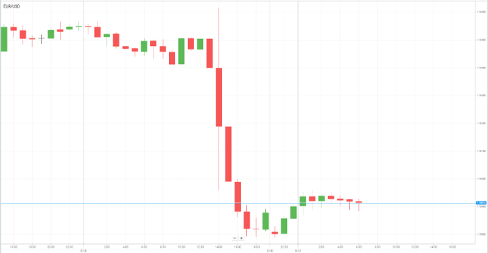 EUR/USD