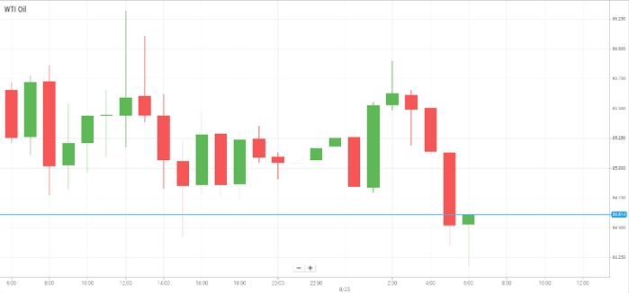 Petróleo WTI