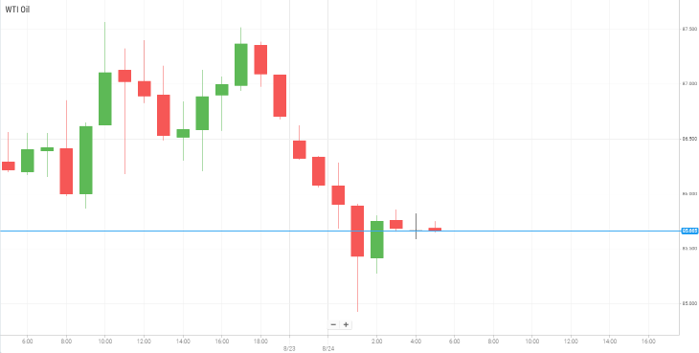 Petróleo WTI