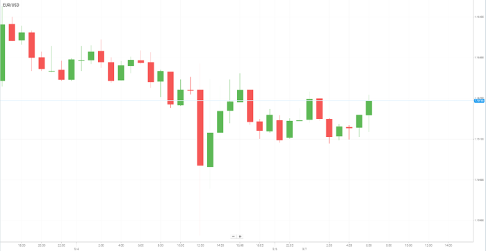 EUR/USD