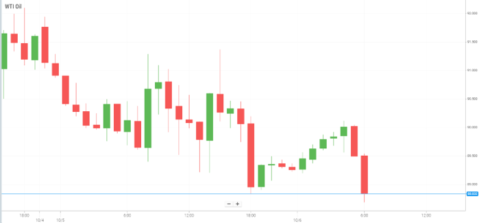 Petróleo WTI