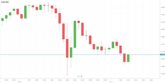 EUR/USD