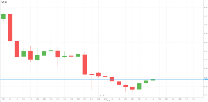 Petróleo WTI