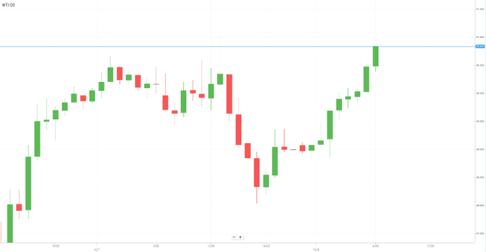 Petróleo WTI