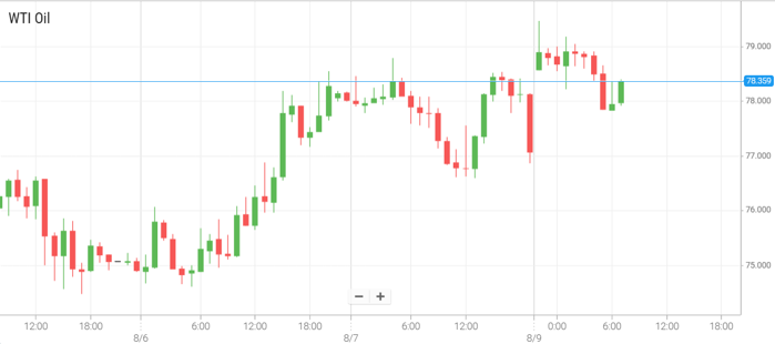 Petróleo WTI