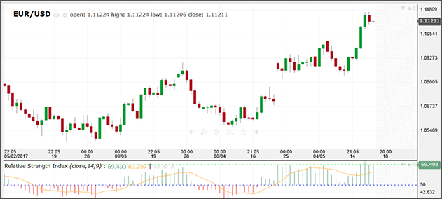Cómo medir el impulso mediante el RSI