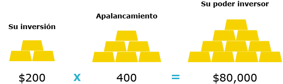 Trading apalancado de materias primas