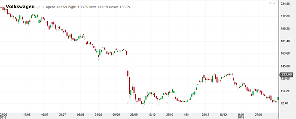 El gráfico de Volkswagen
